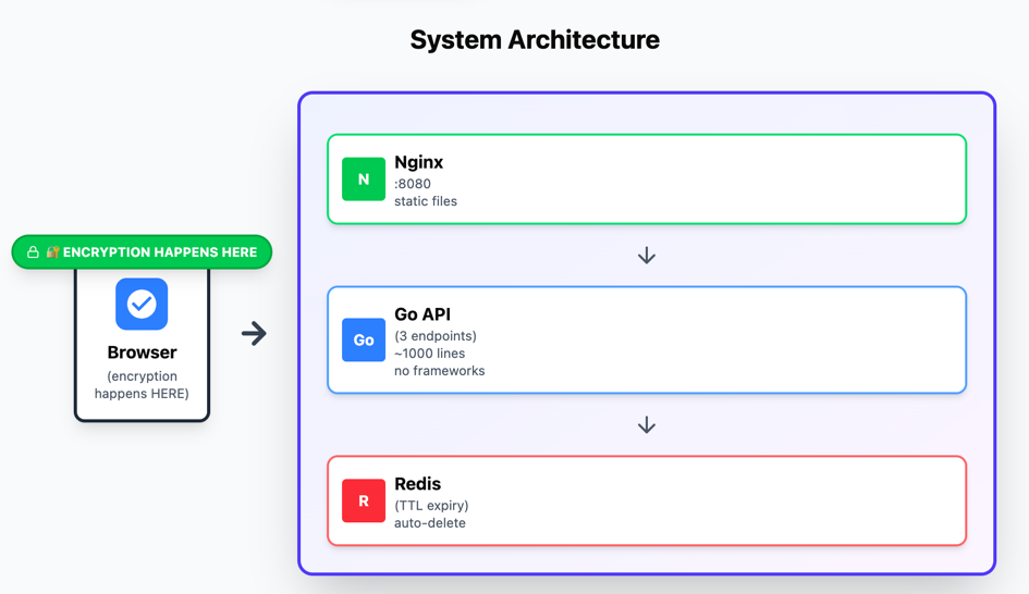 Architecture diagram showing browser-side encryption before traffic reaches Docker Compose with Nginx, Go API, and Redis